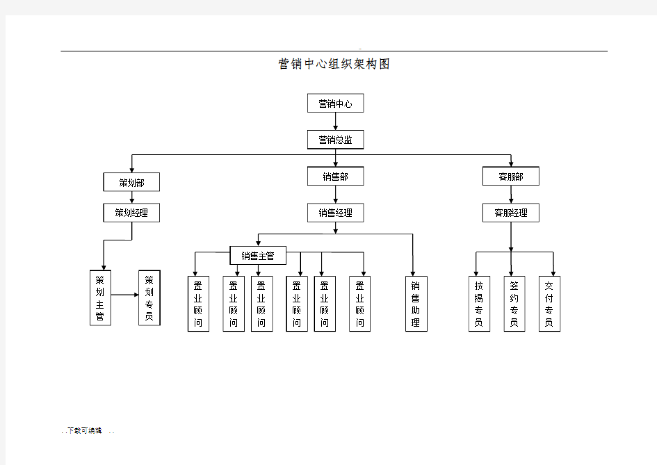 房地产公司营销中心组织架构与岗位职责