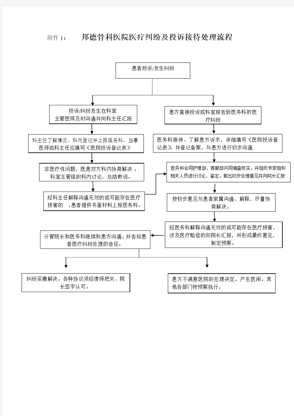 (完整版)医疗纠纷流程及投诉登记表