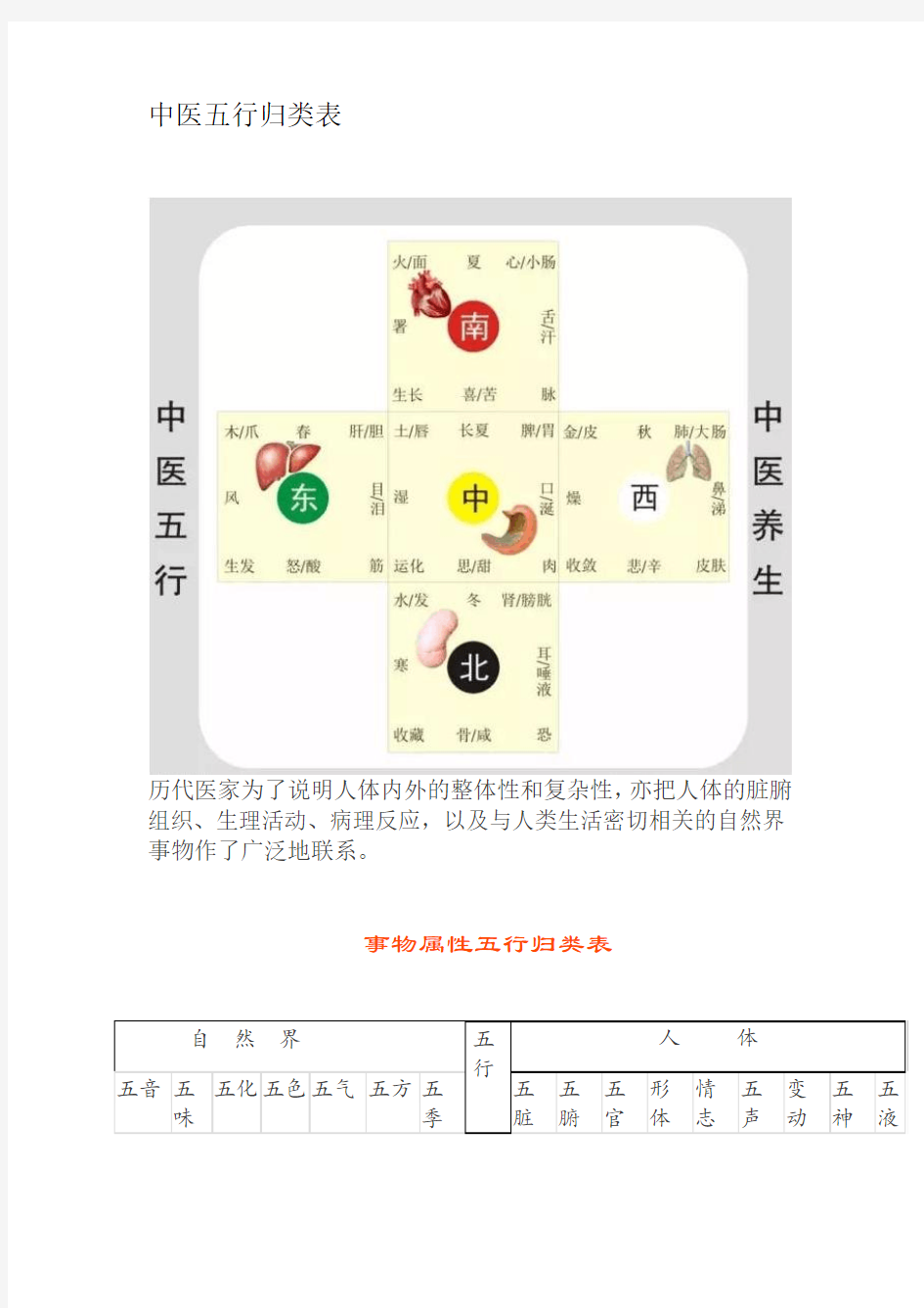 中医五行归类表汇总