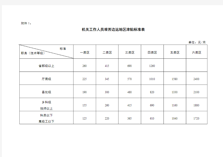 机关工作人员艰苦边远地区津贴标准表