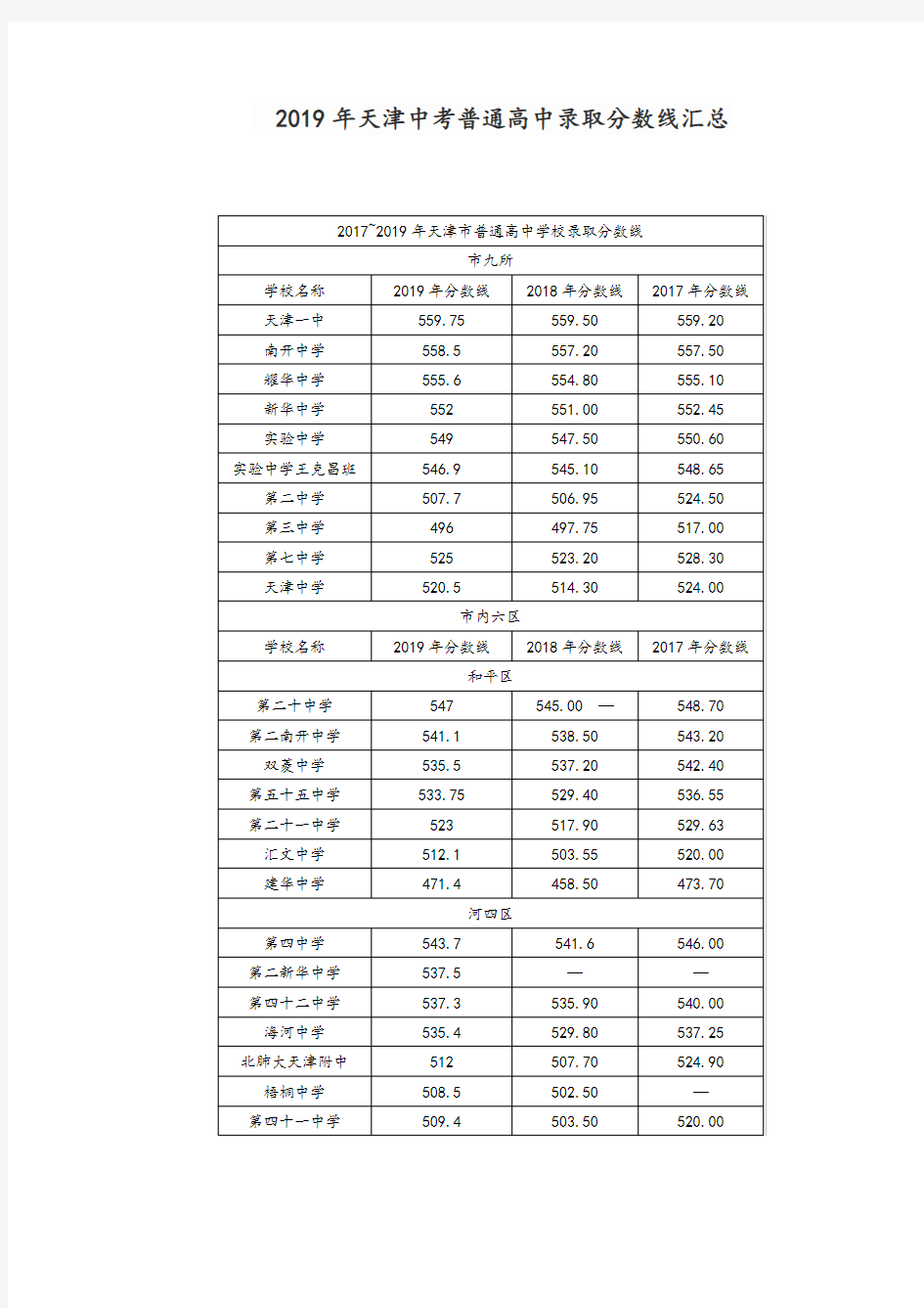 2019年(含17、18年)天津中考普通高中录取分数线汇总