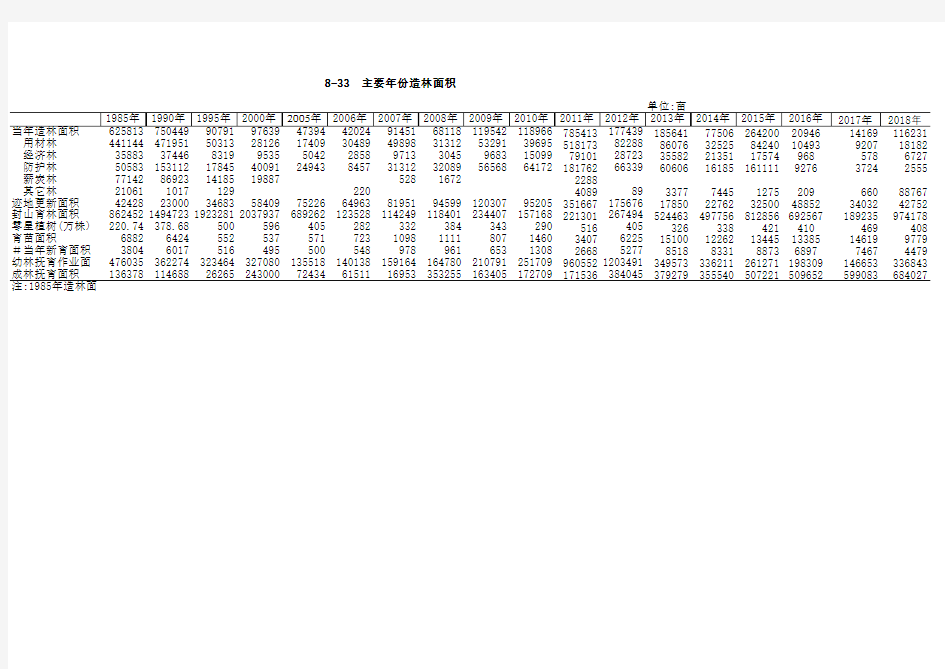福建省宁德市统计年鉴社会经济发展指标数据：8-33主要年份造林面积