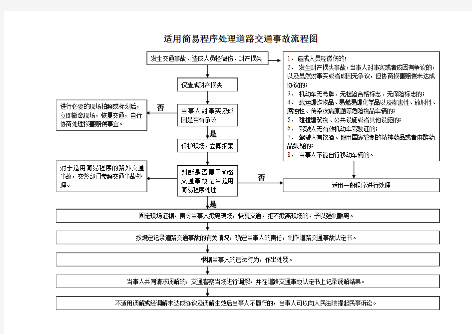 适用简易程序处理道路交通事故流程图