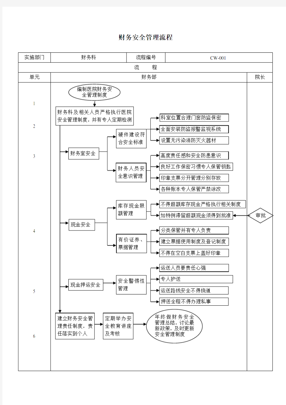 医院财务管理流程