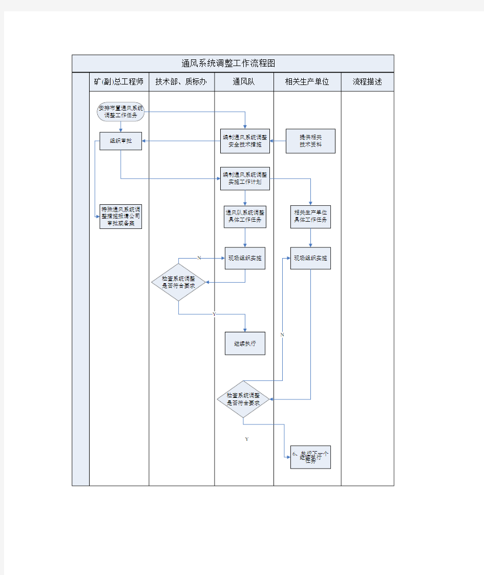 通风队主要工作流程图介绍