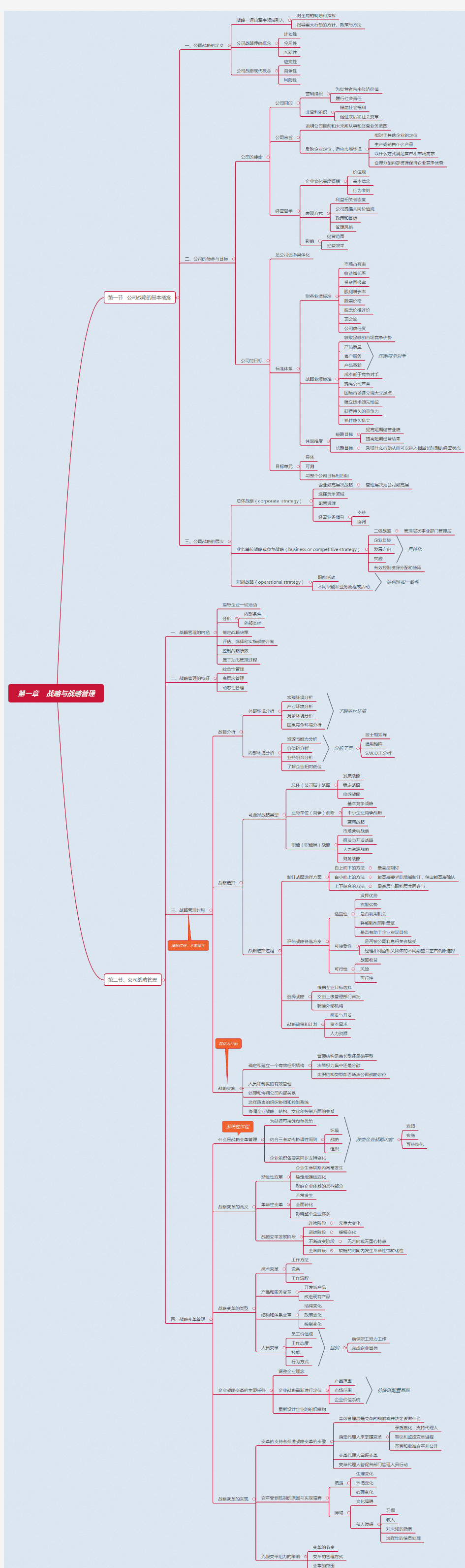 战略与战略管理思维导图