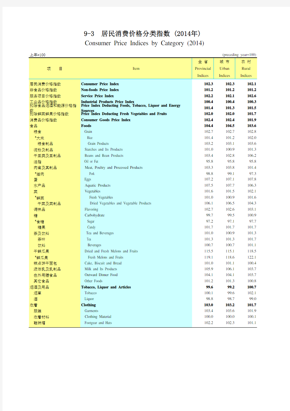 广东统计年鉴2015社会经济发展指标：居民消费价格分类指数(2014年)