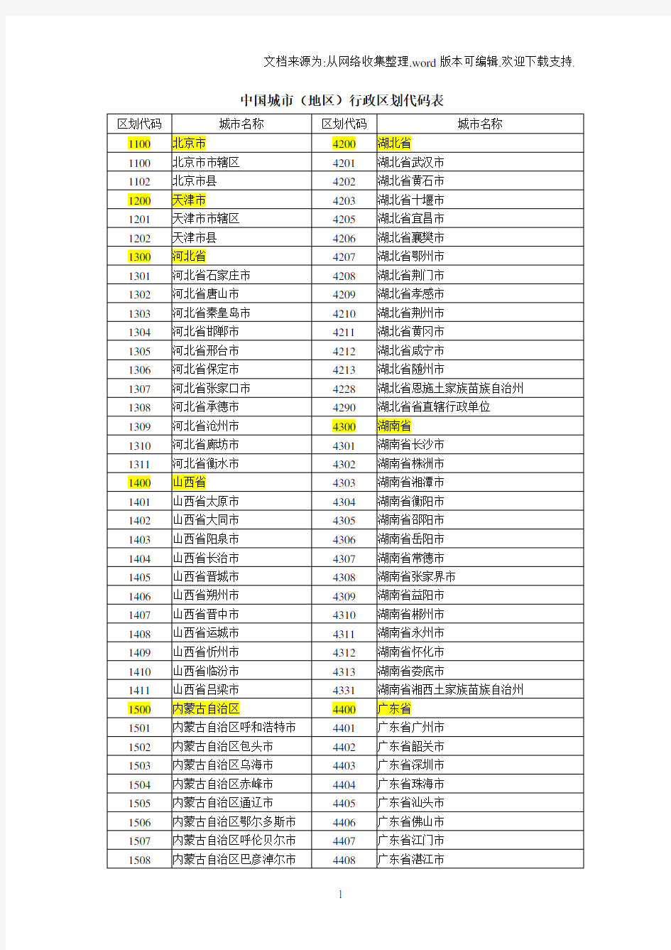 全国行政区划代码表