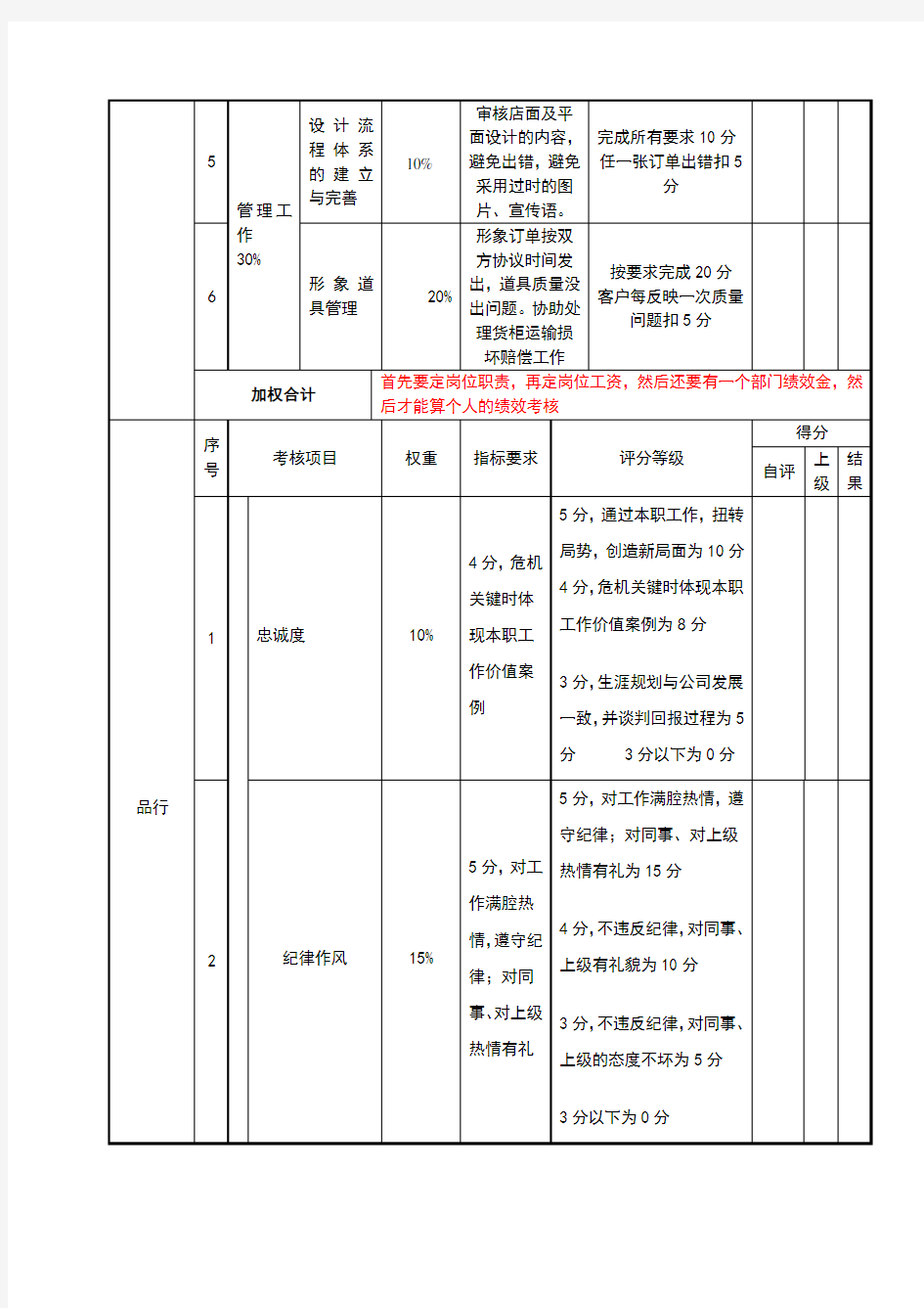 设计主管考核评分表月度)