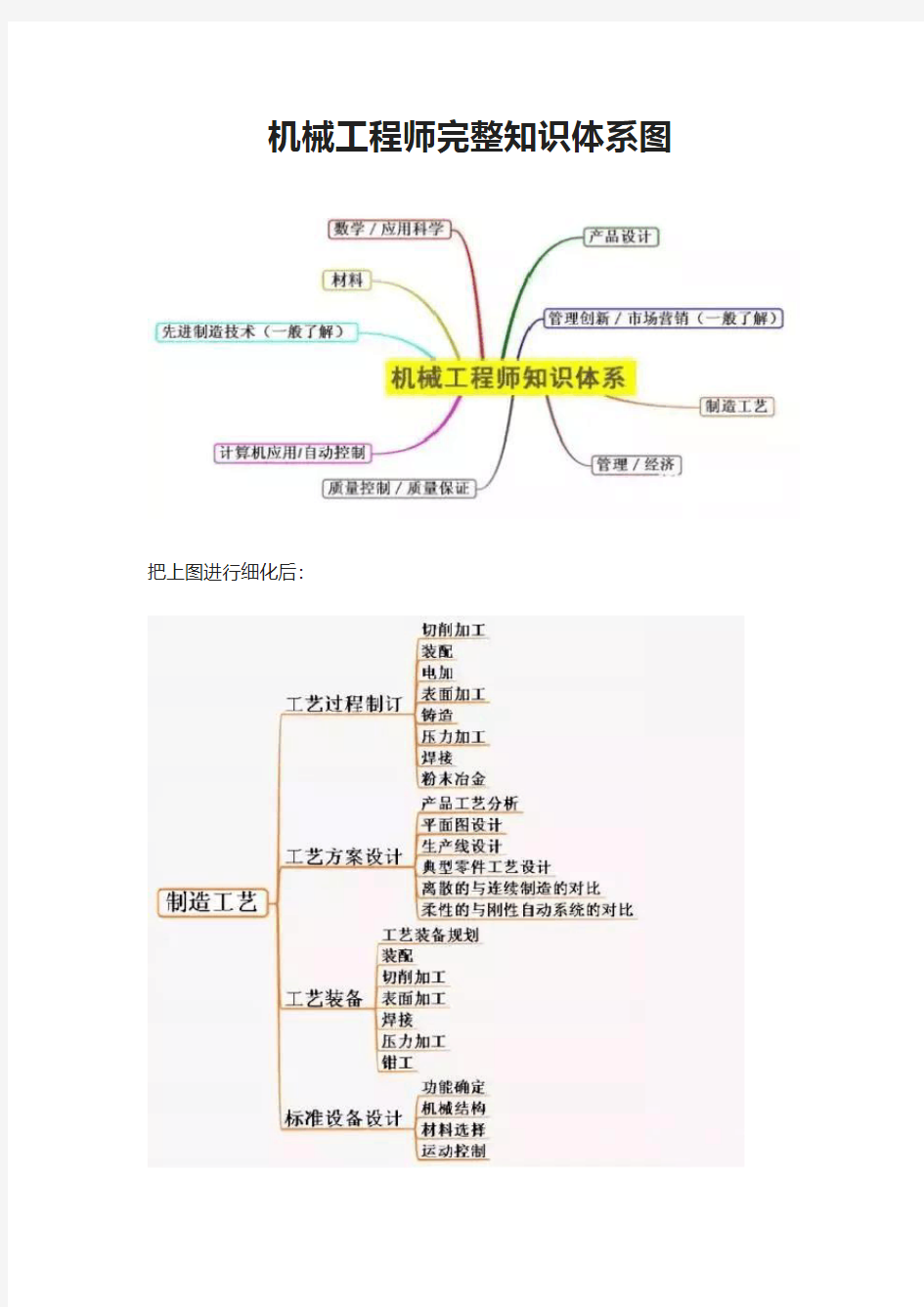 机械工程师完整知识体系图