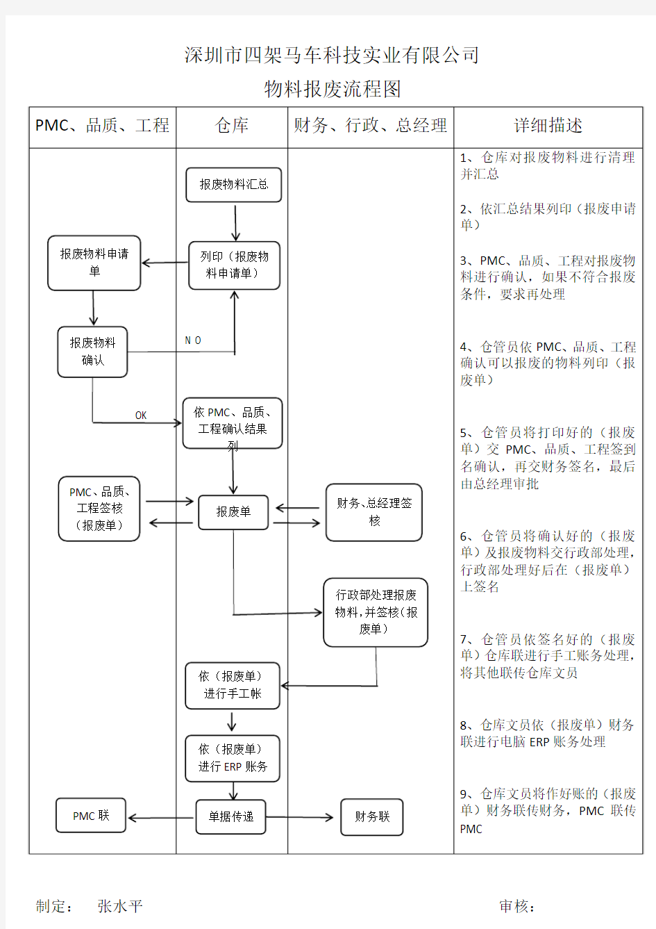 物料报废,流程图