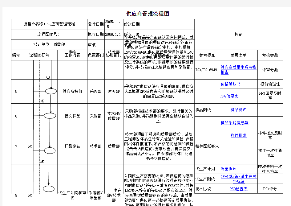 供应商管理文件汇总