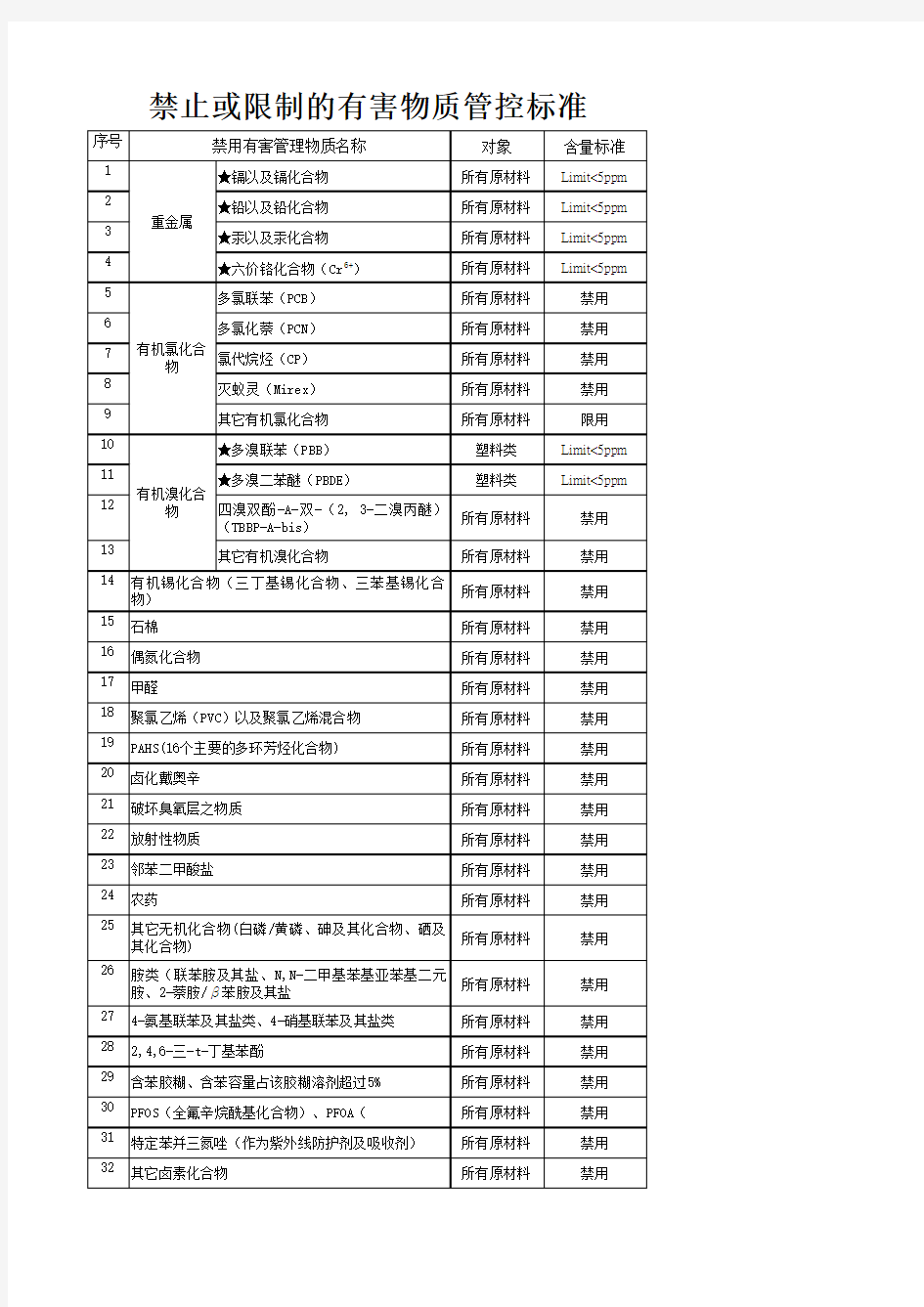 禁止或限制的有害物质管控标准