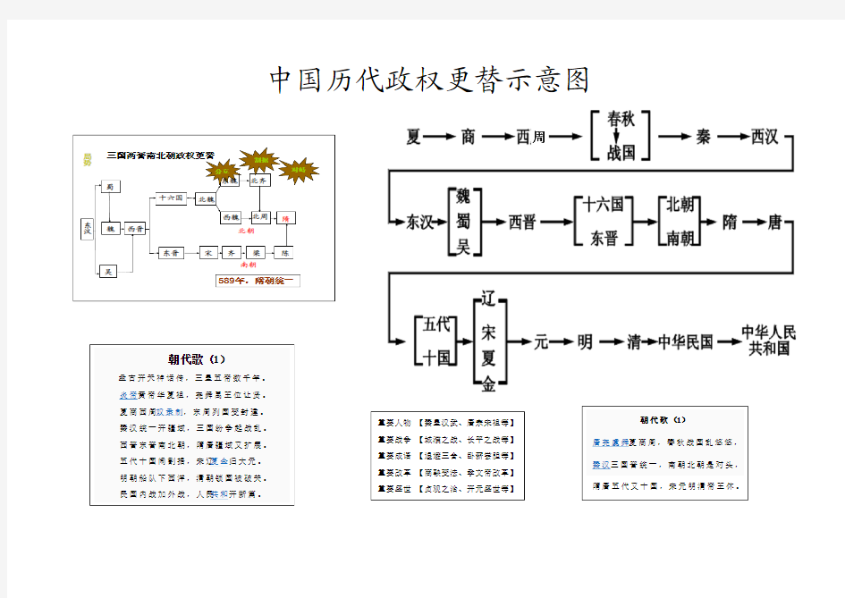 中国历代政权更替示意图