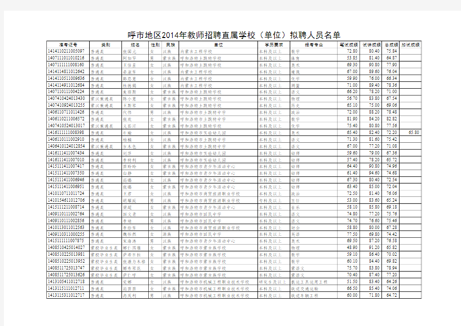 呼市地区2014年教师招聘直属学校(单位)拟聘人员名单