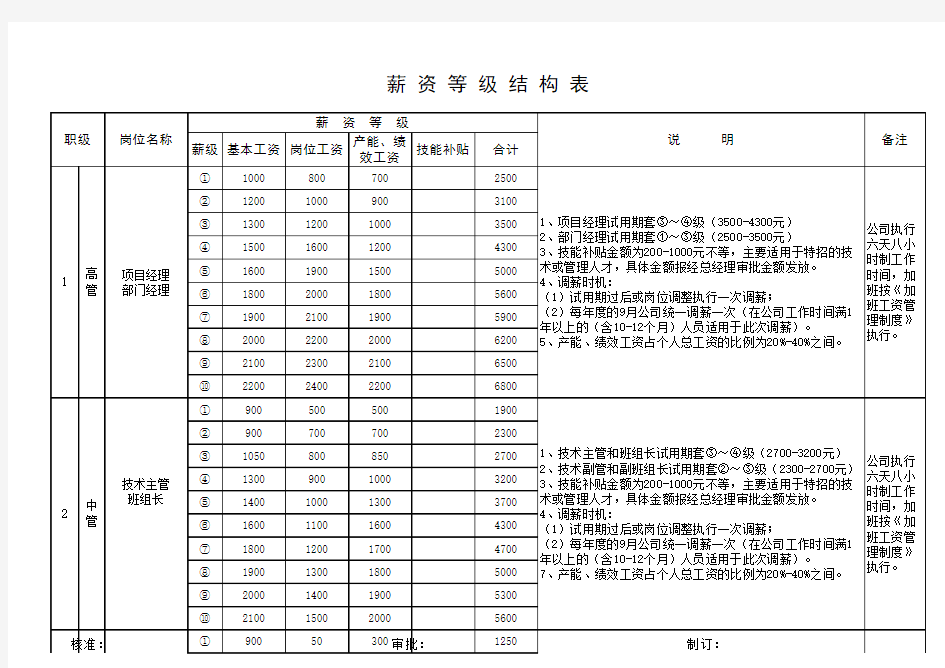 企业薪资等级结构表(201004)