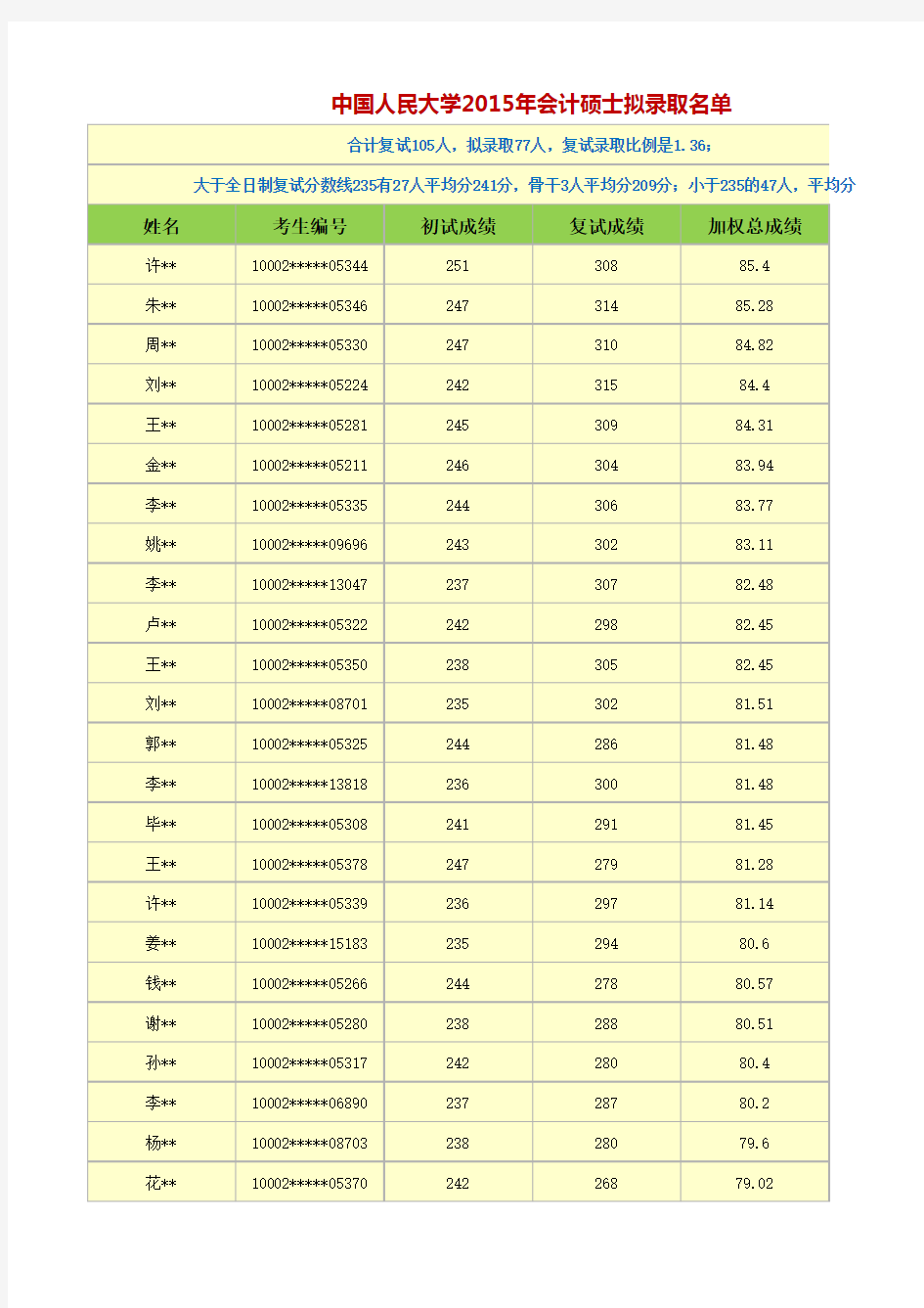 中国人民大学2015年会计专硕与学硕拟录取名单对比分析