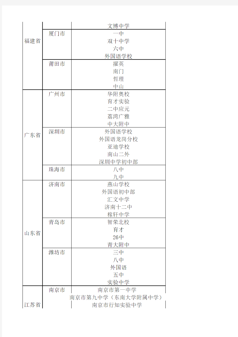 各地市初中排名