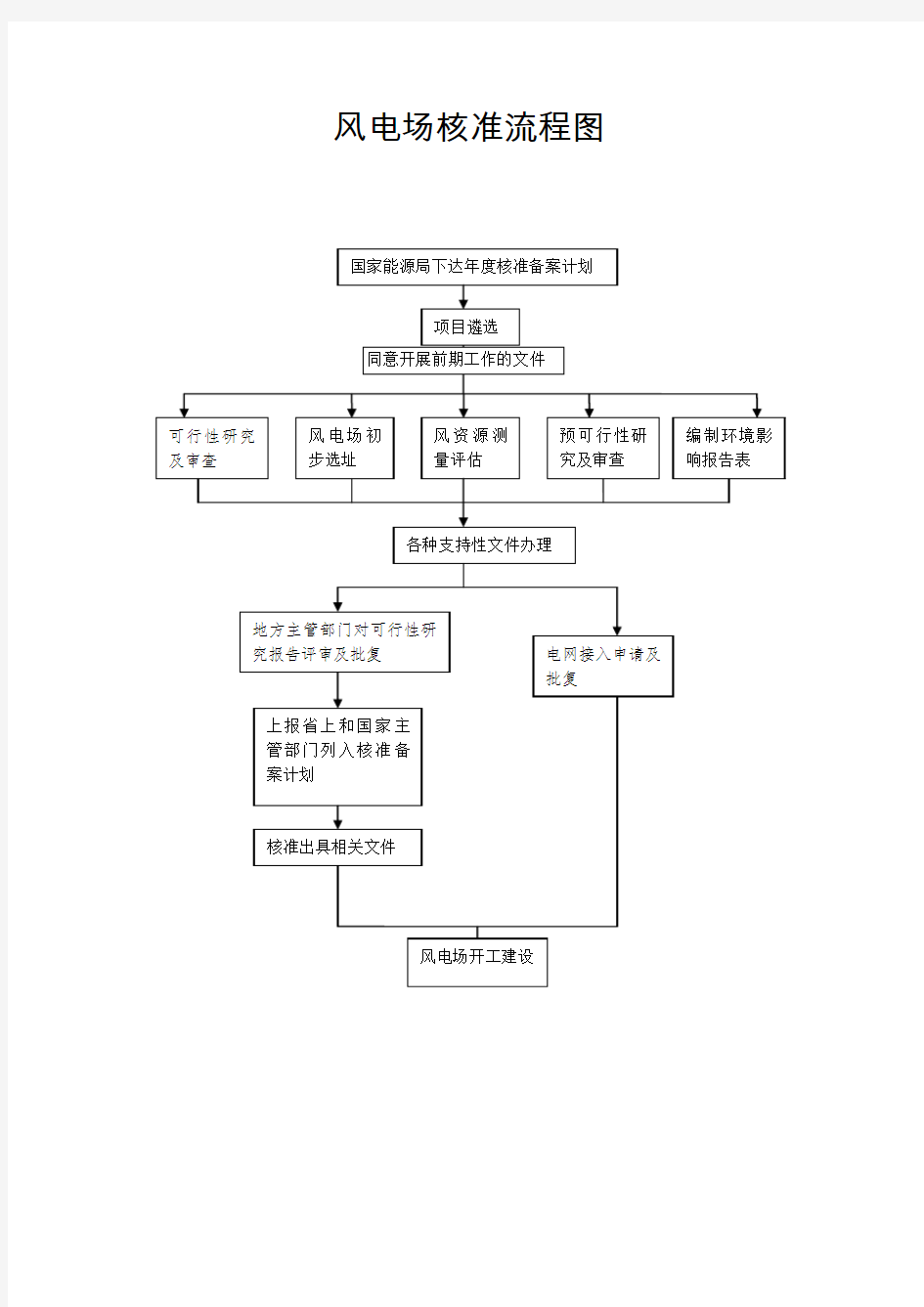 风电场核准流程图