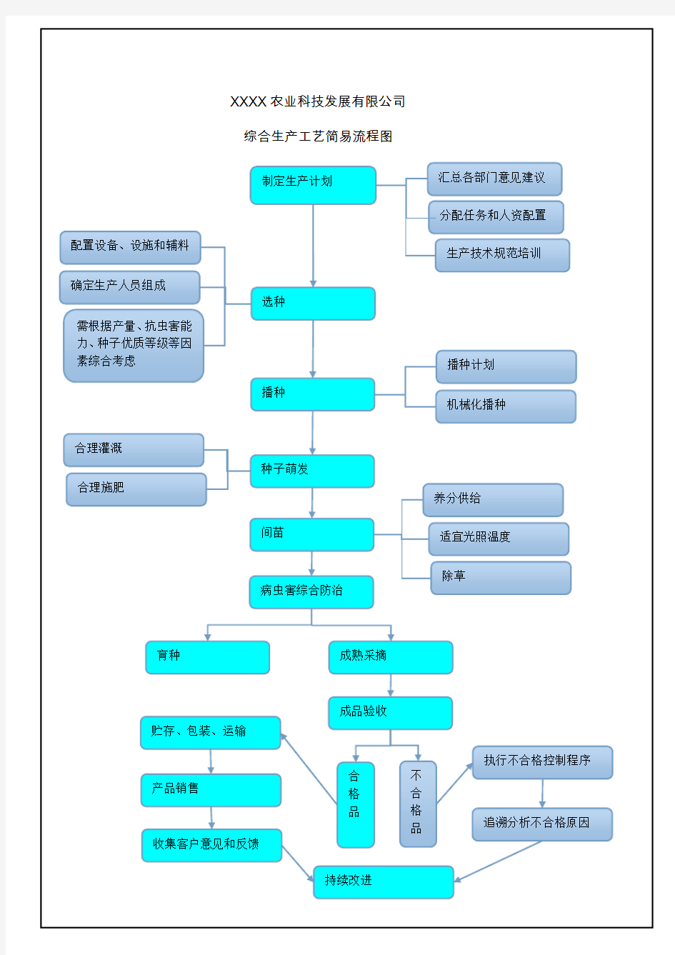 农业生产工艺流程图