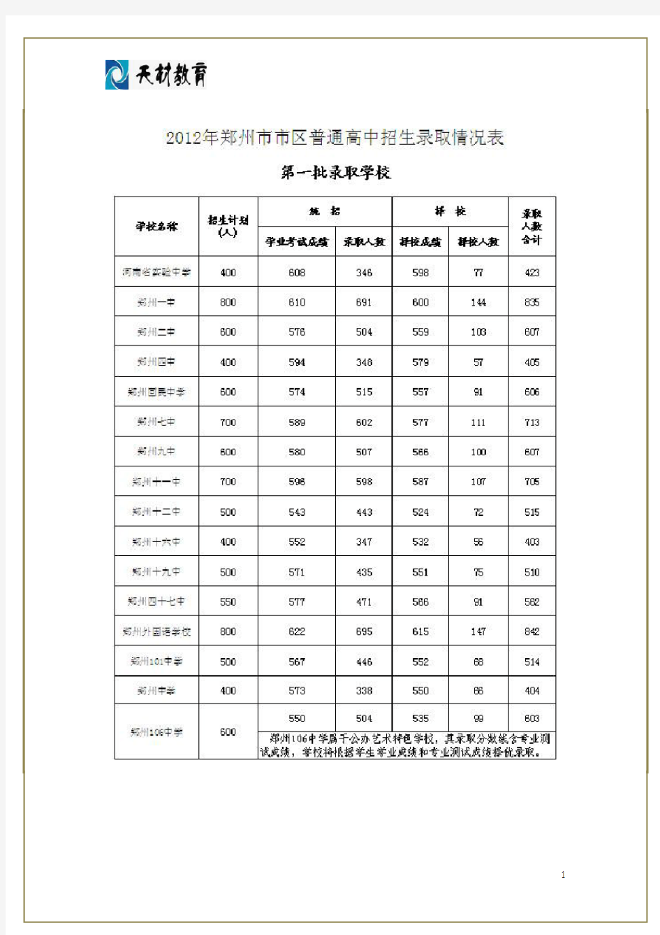 2012郑州市中考录取分数线