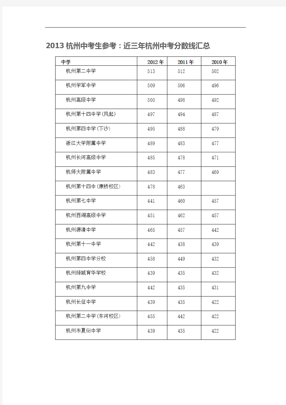 2013年杭州市中考生参考：近三年杭州中考分数线汇总