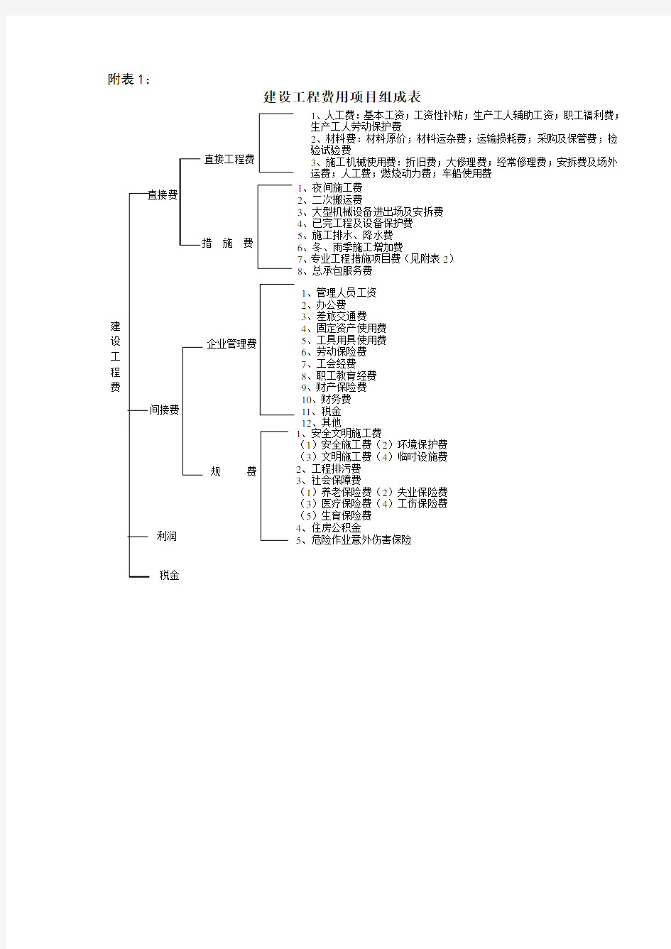 建设工程费用项目组成表