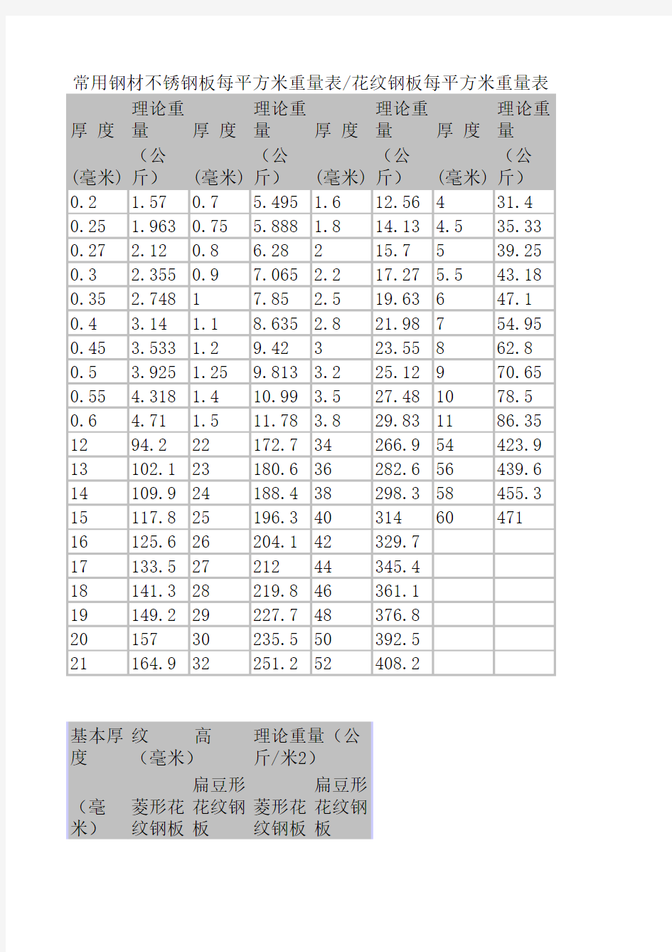 不锈钢板理论重量表