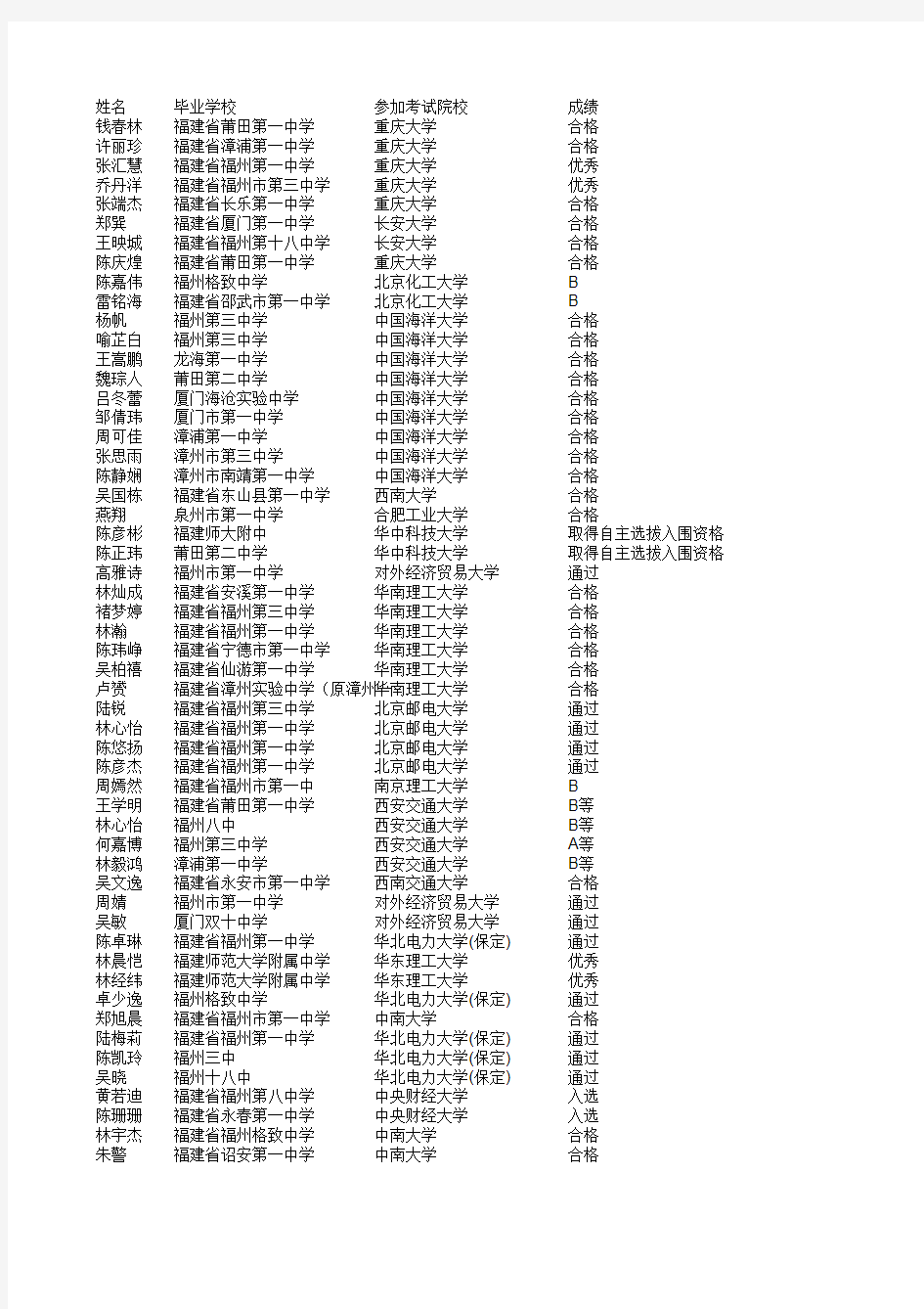 2011年福建省参加自主招生考试合格名单公示