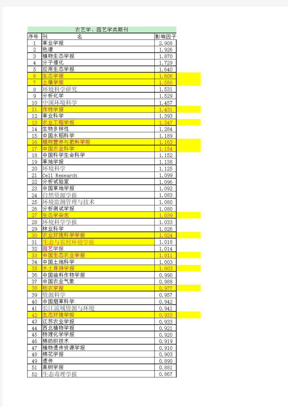 中国农业期刊排名 最新的