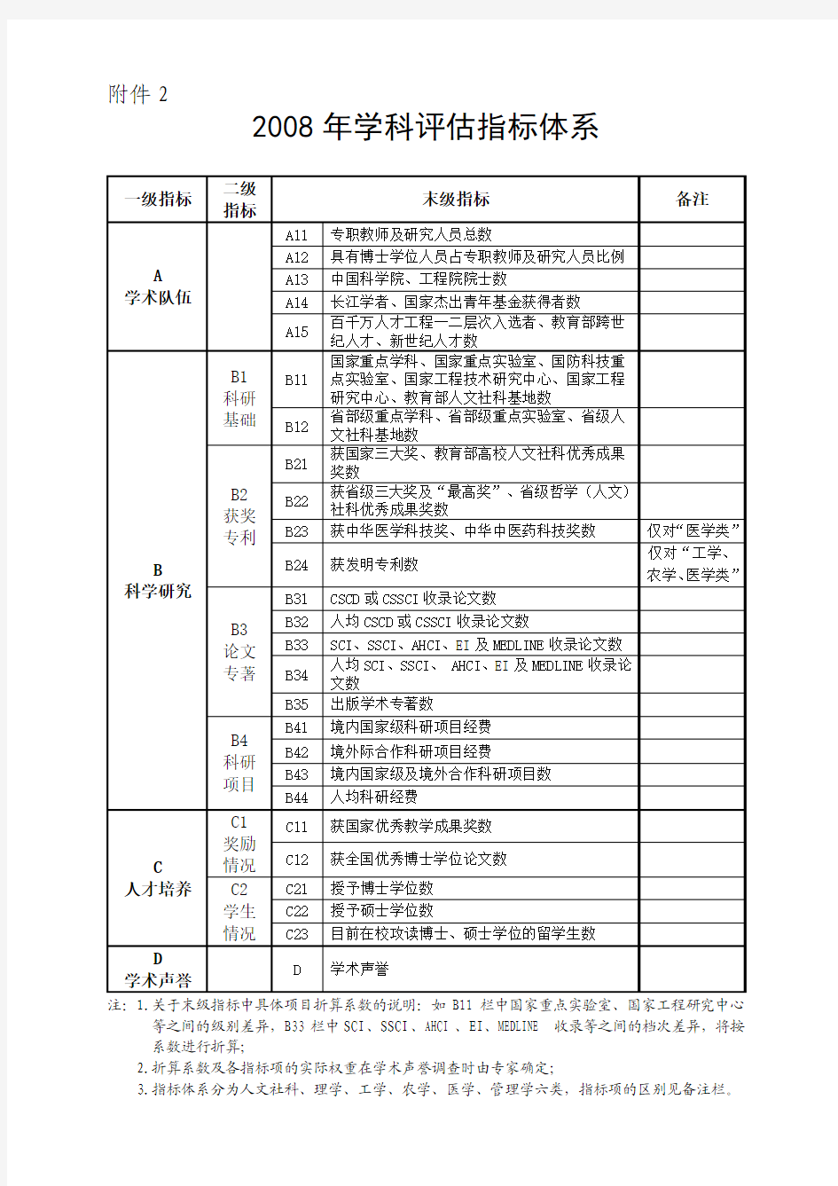 学科评估指标体系