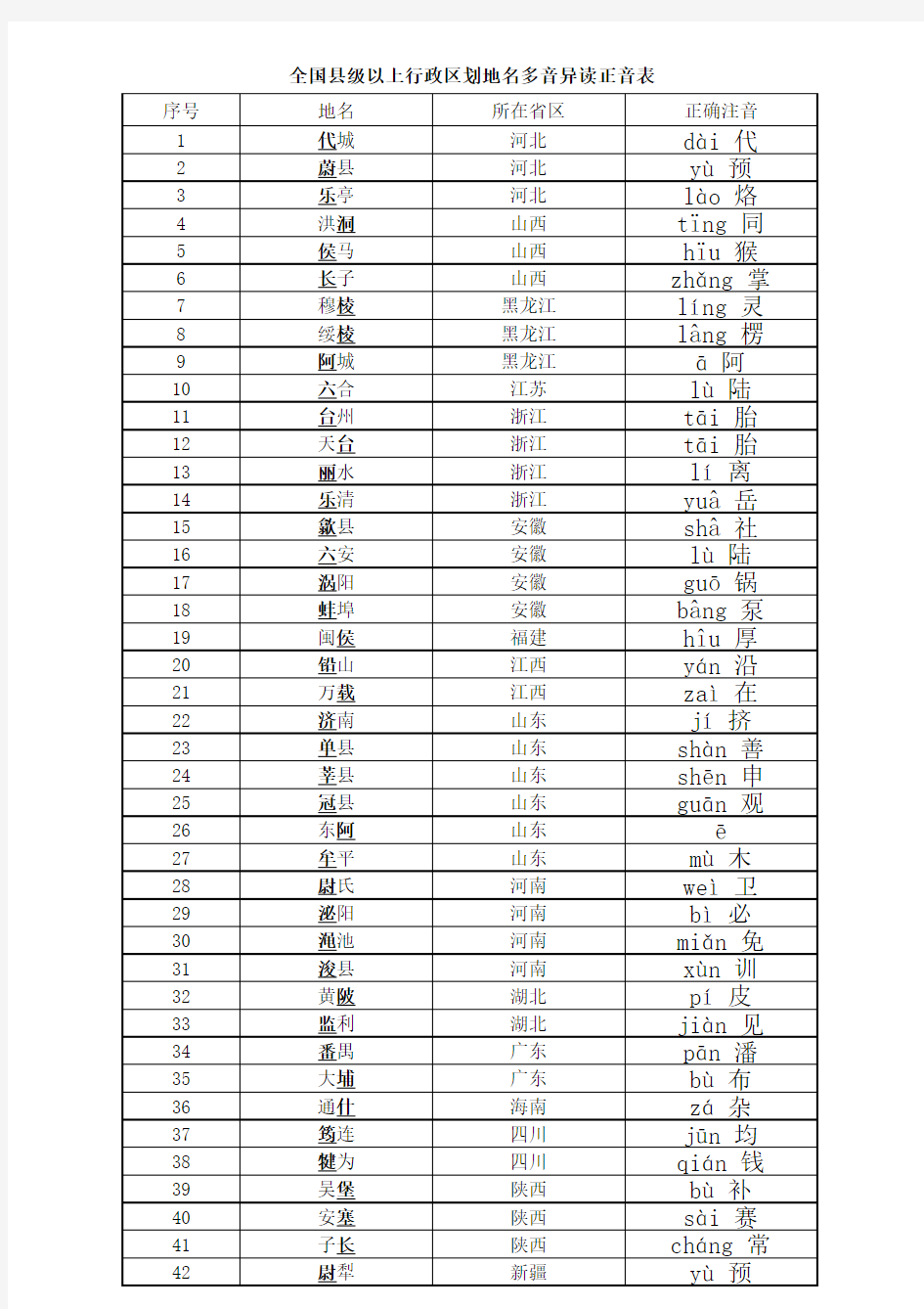 全国县级以上行政区划地名多音异读正音表