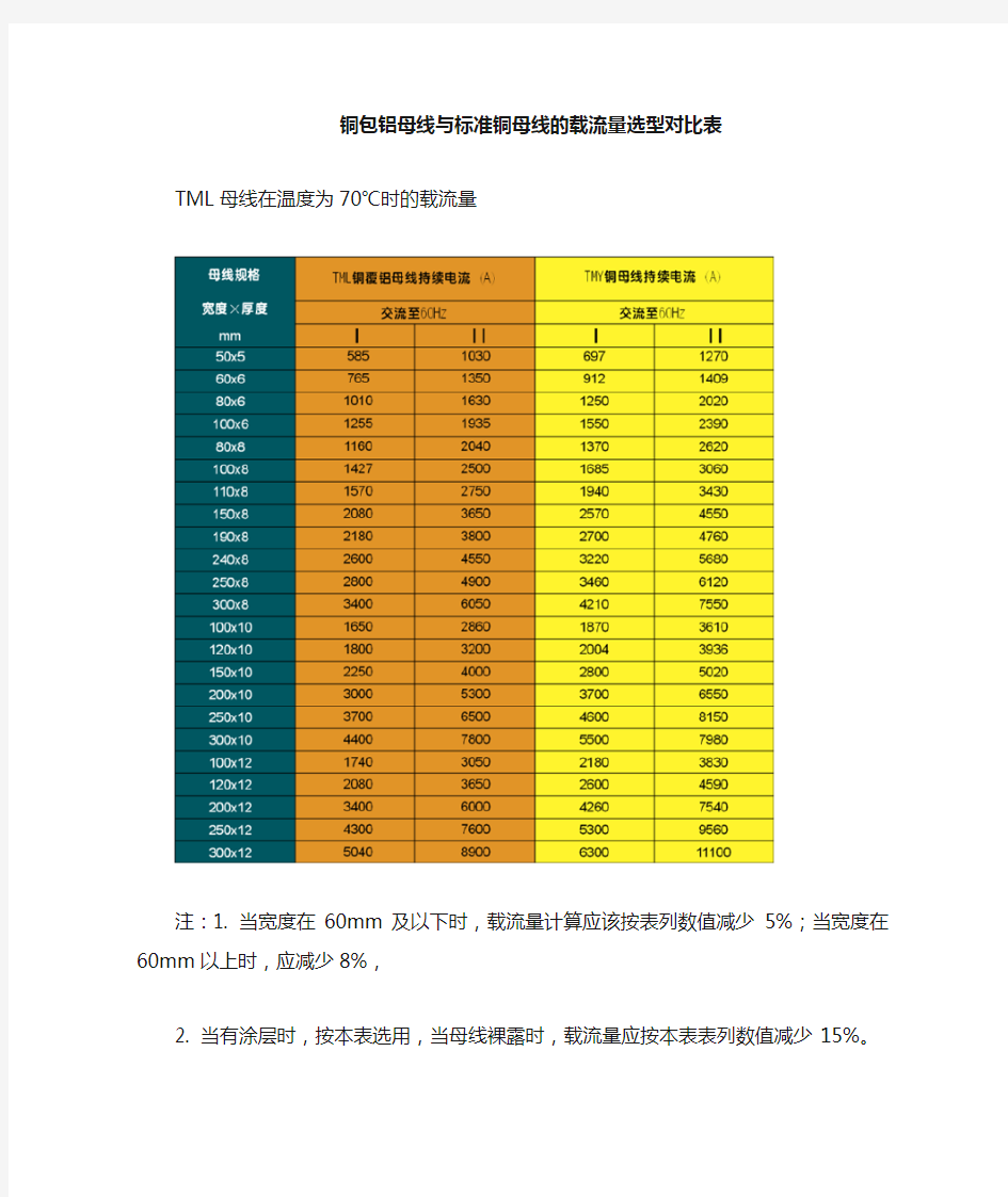 铜包铝母线与铜母线的载流量选型对比表