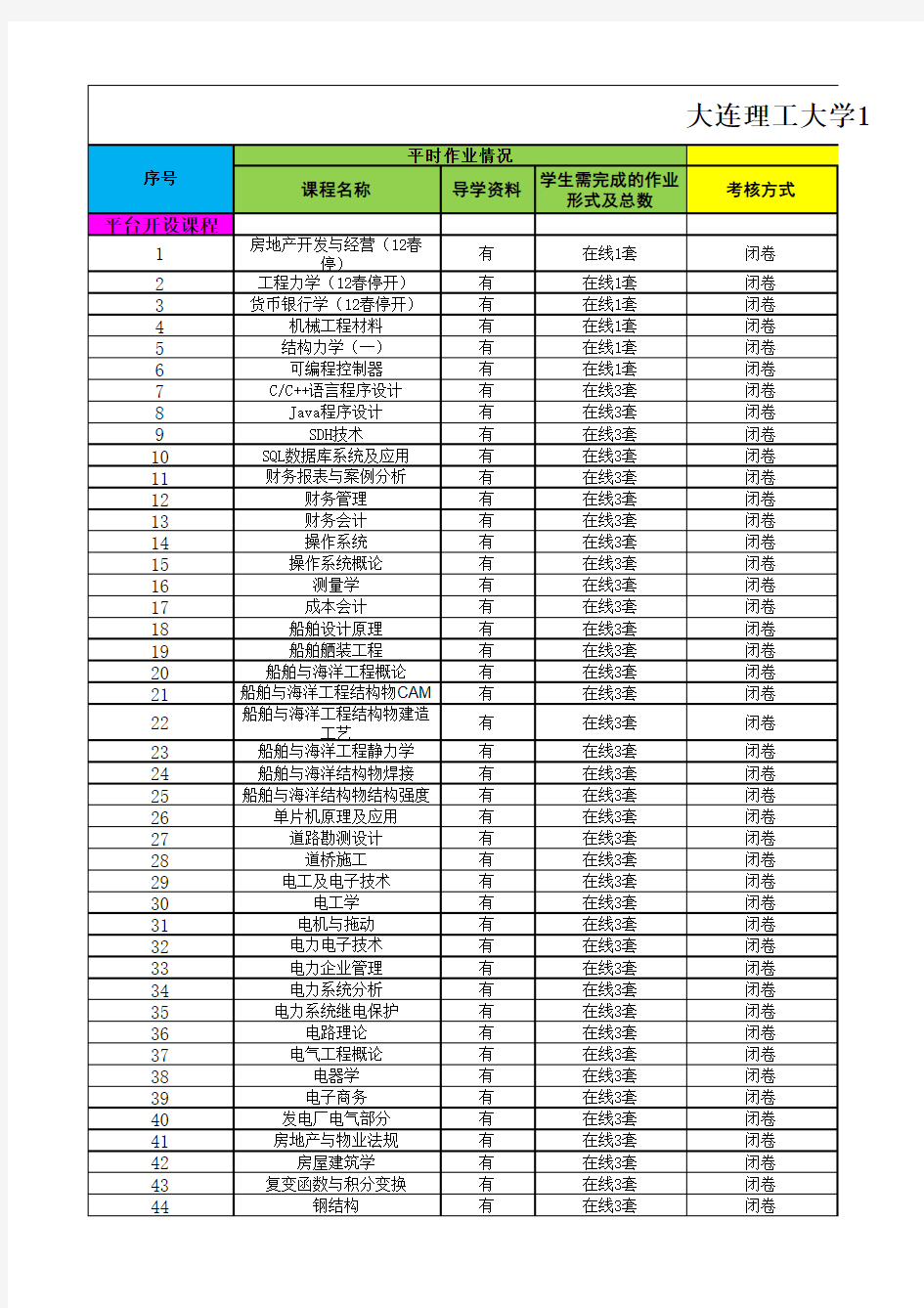 大连理工大学12春季学期课程作业发布及课程+考核方式详情(最新)