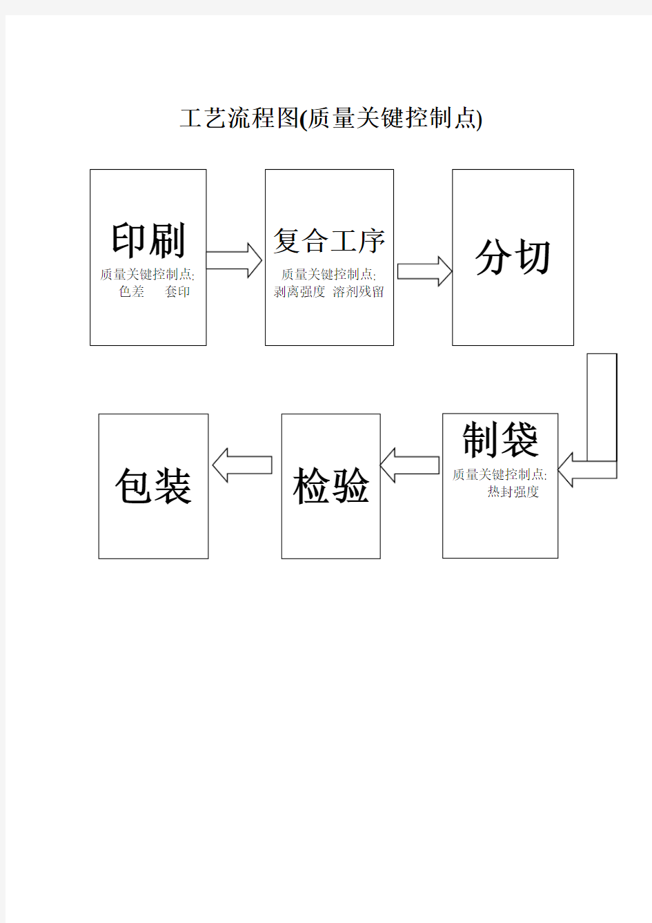 包装工艺流程图