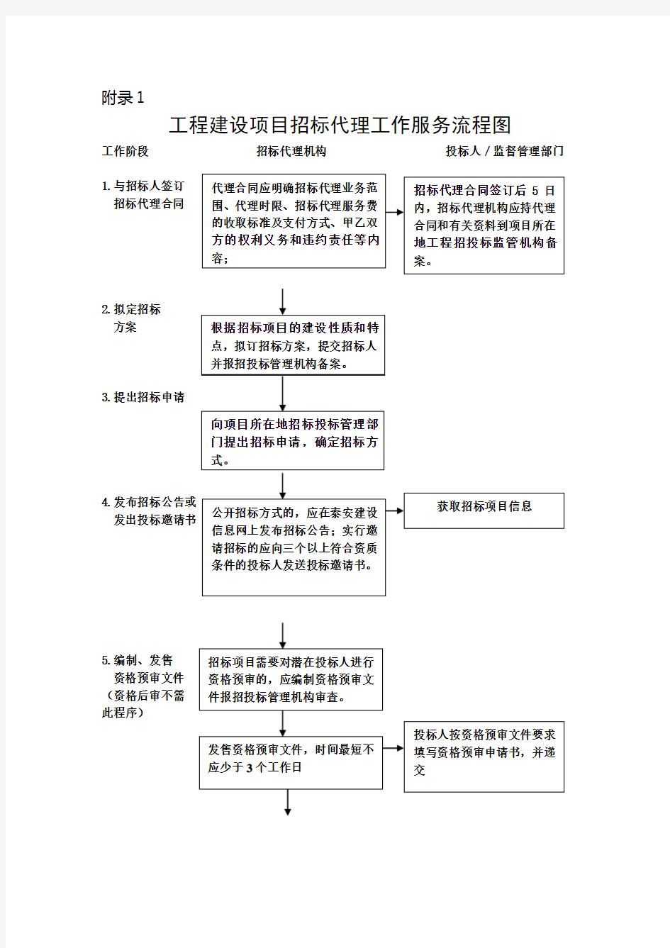 招标工作流程图