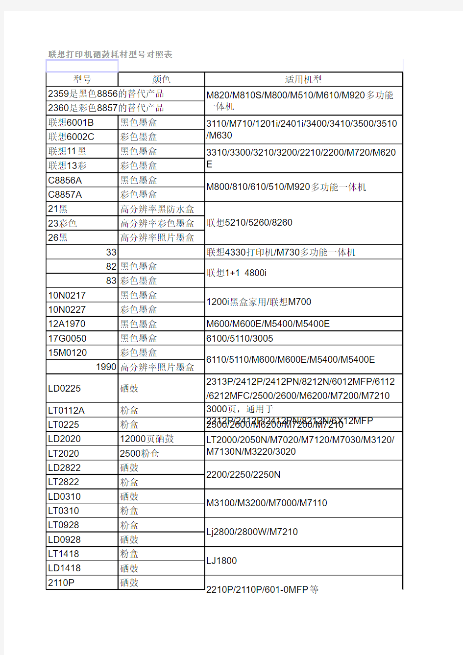 联想打印机硒鼓耗材型号对照表