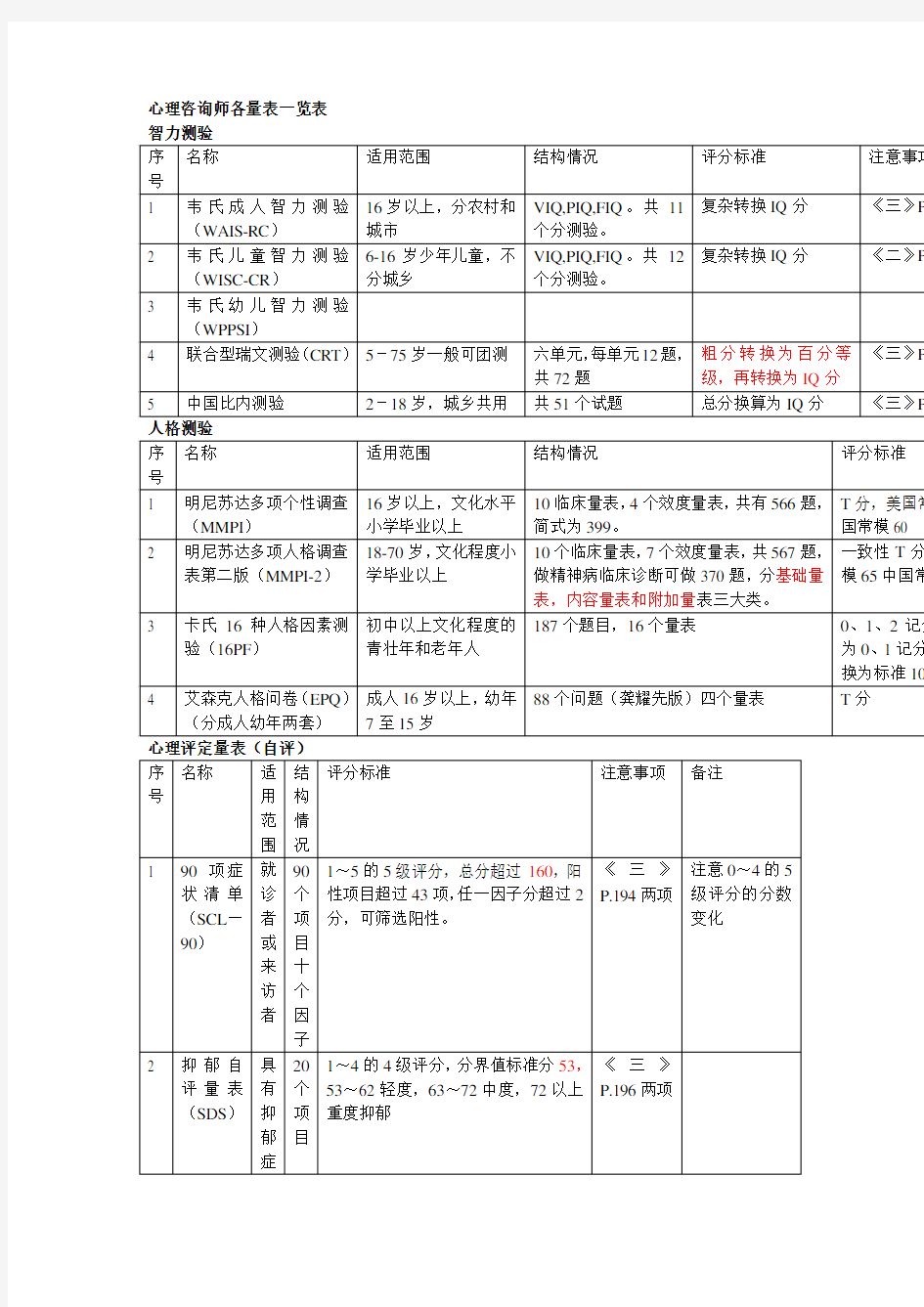 心理咨询师各量表一览表