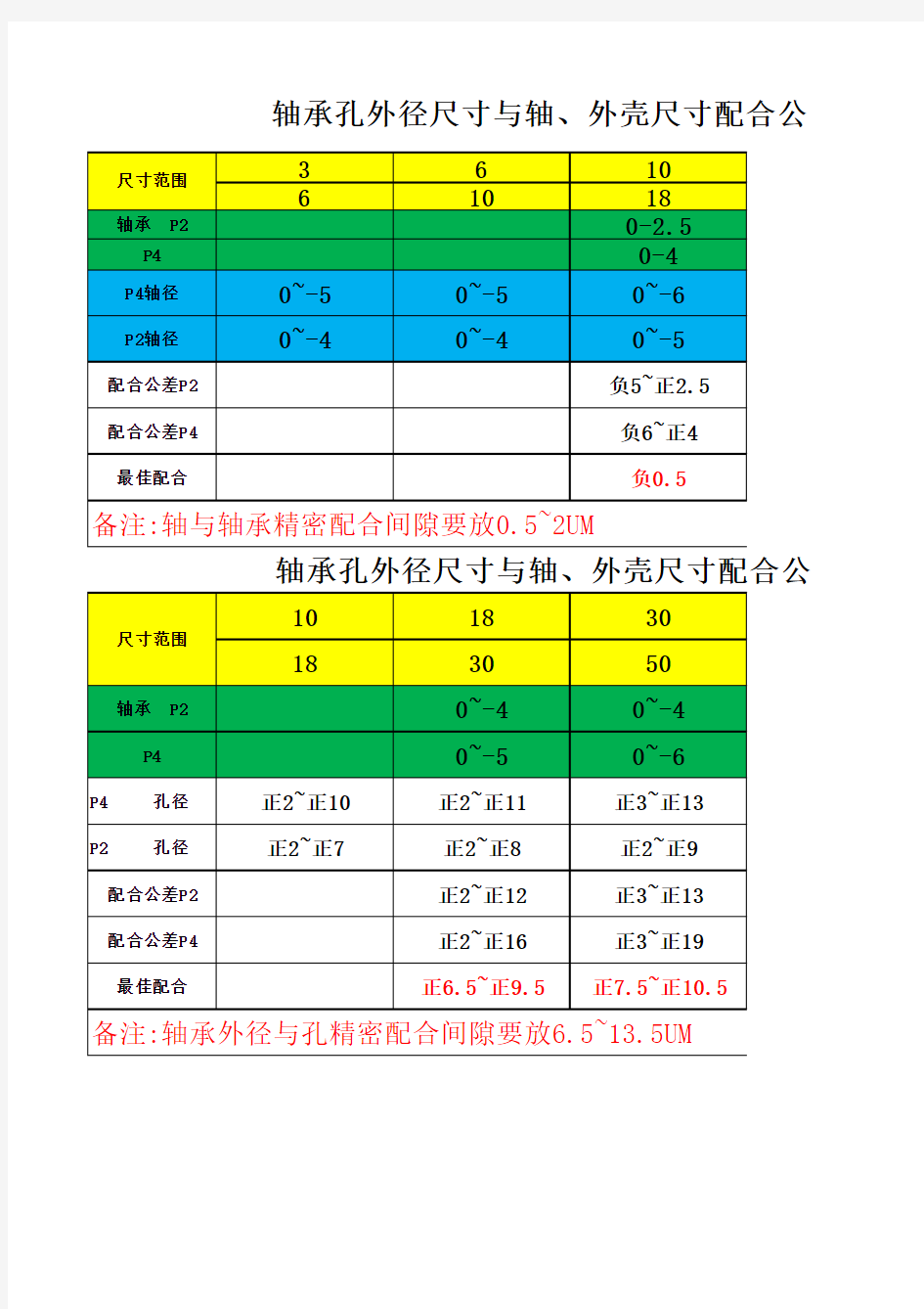 轴承与轴孔精密配合公差