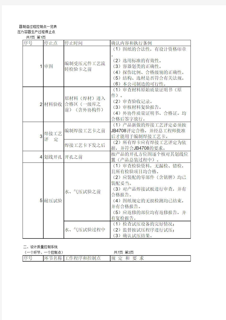 压力容器制造过程控制点一览表