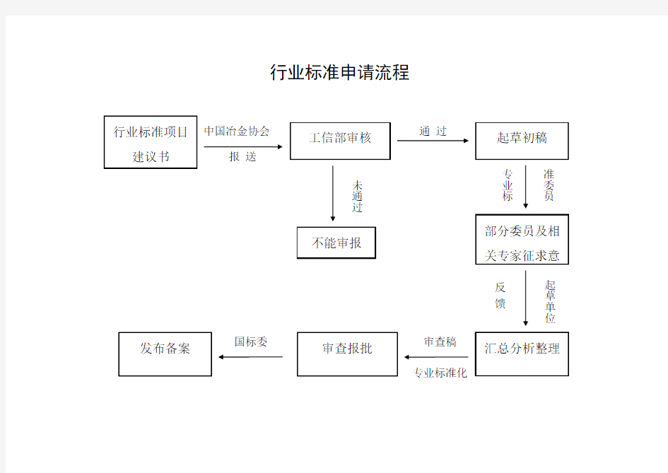 行业标准申请流程