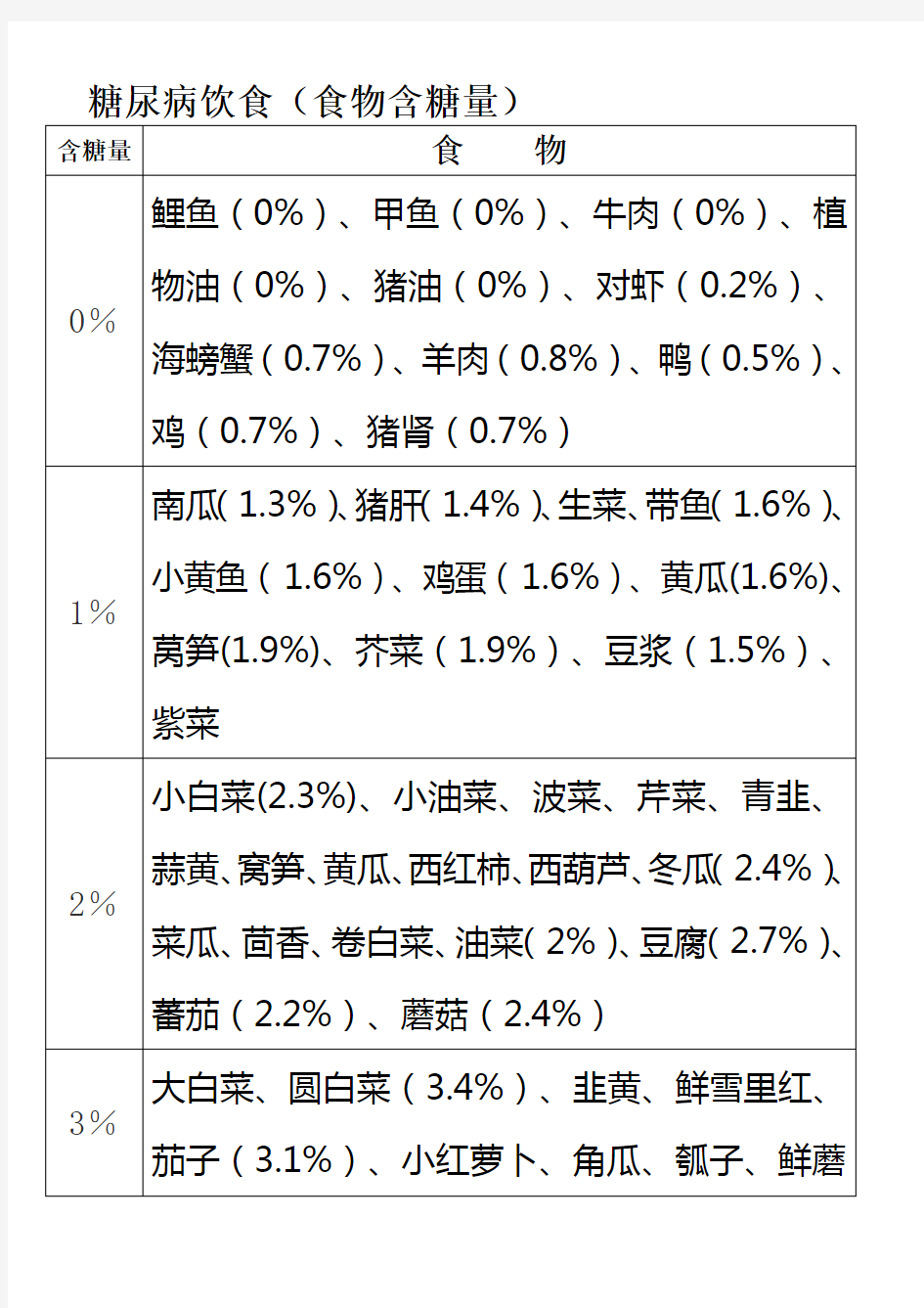 糖尿病饮食表格