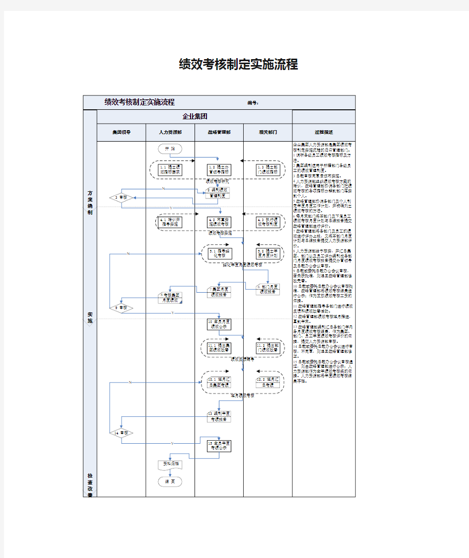 绩效考核制定实施流程图