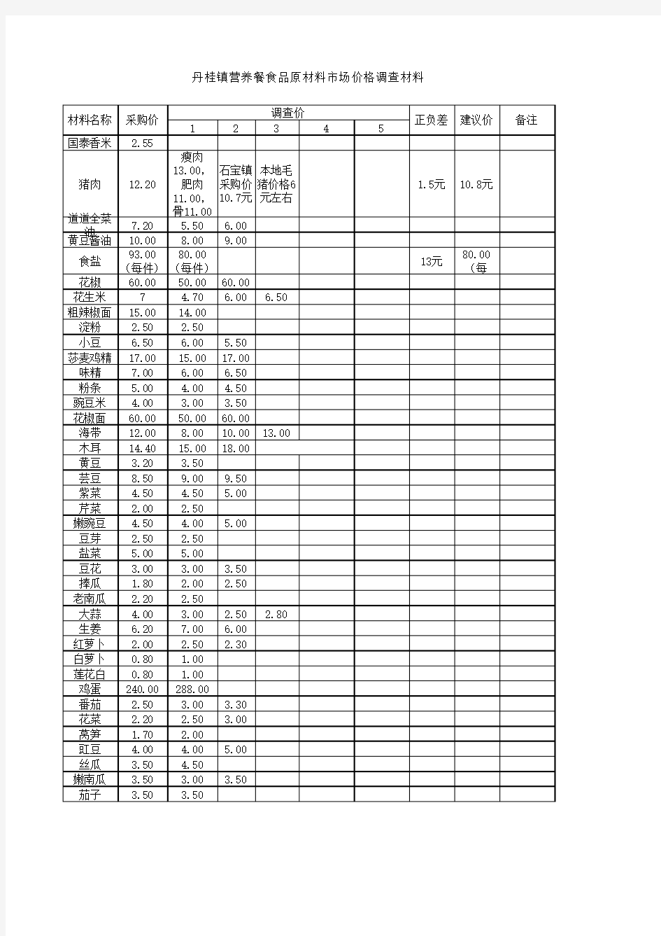 食品原材料市场价格调查表