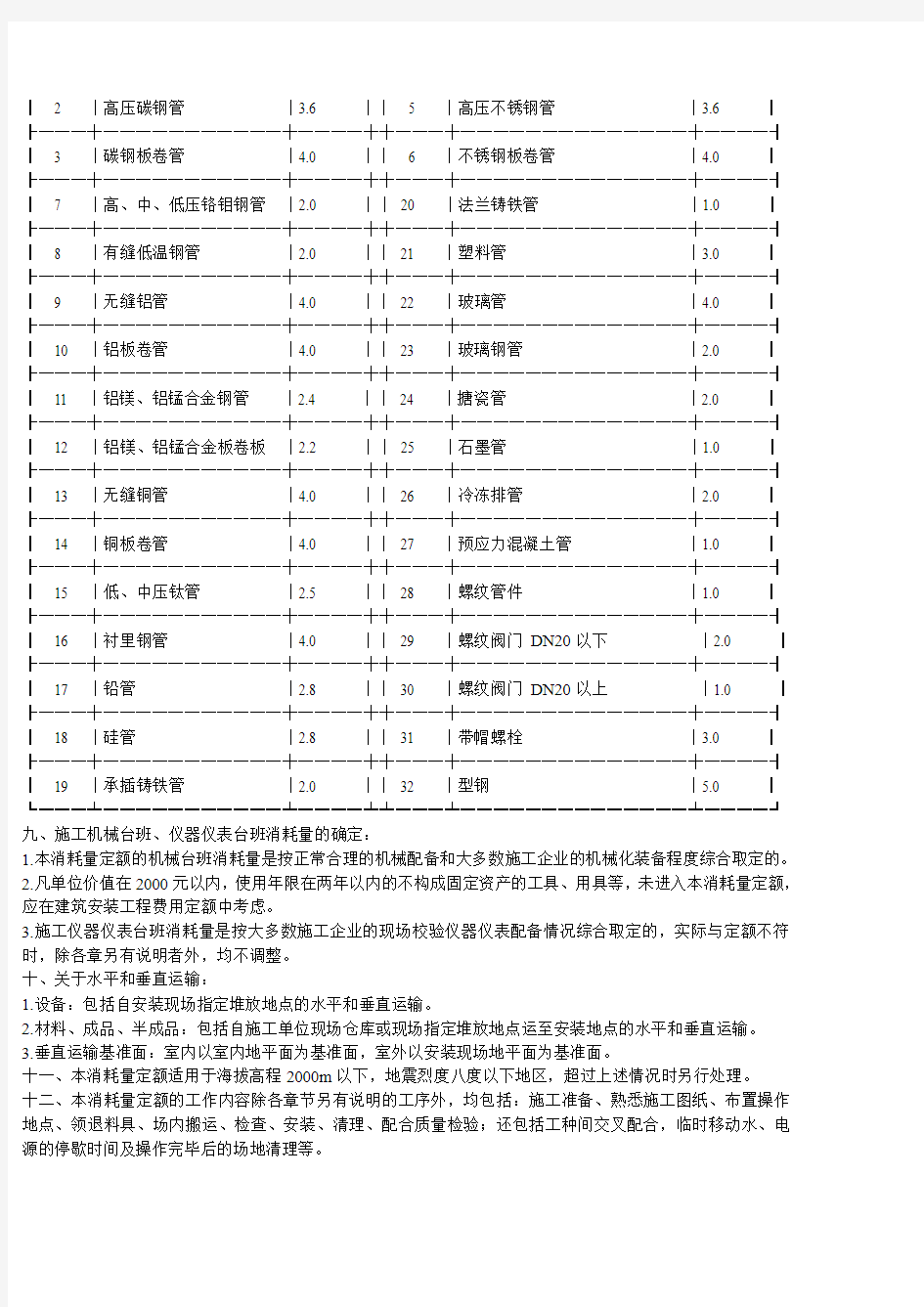 陕西省04消耗量定额第6、7、8、9册定额章说明
