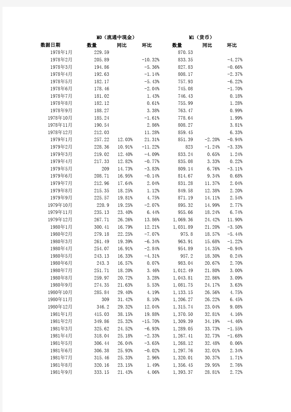 中国历年货币供应量准确数据1978-2012