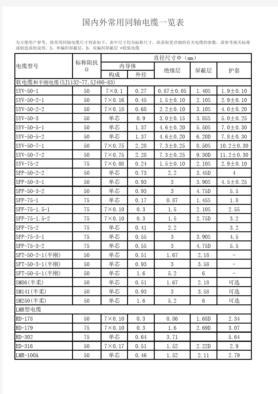 国内外常用同轴电缆一览表