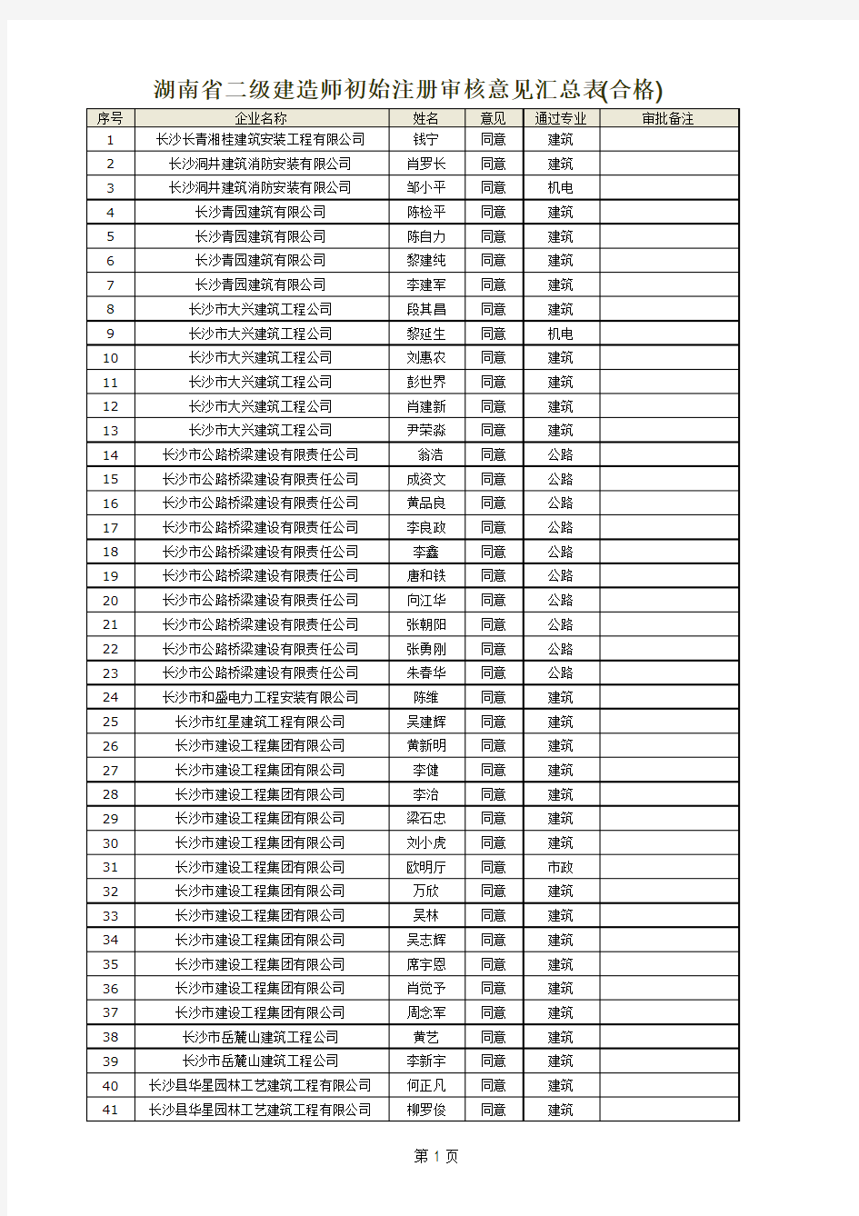 湖南省二级建造师初始注册审核意见汇总表(合格)