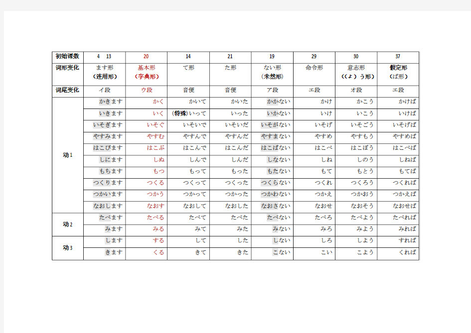 日语动词变形一览表(全)