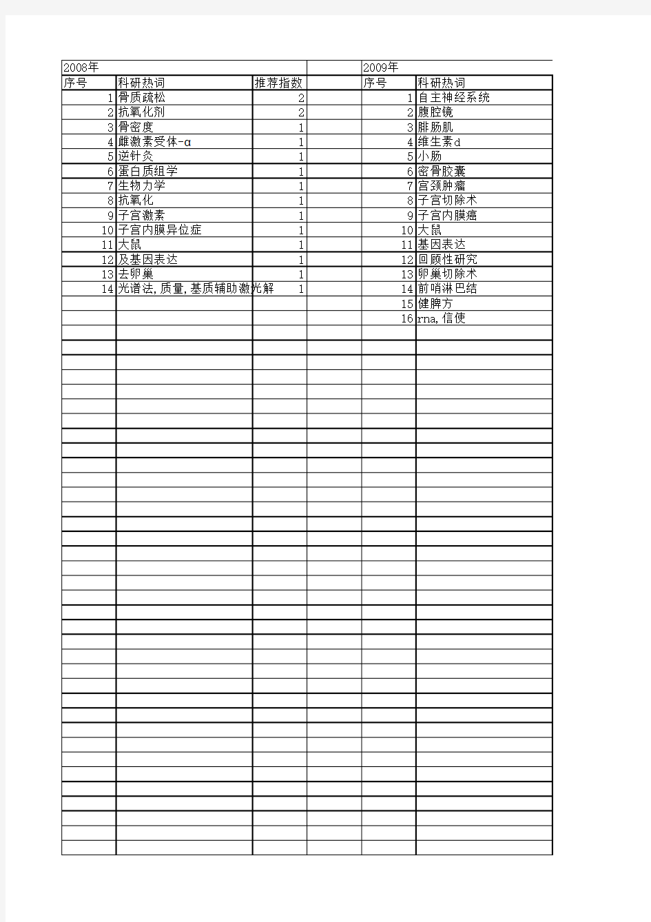 【国家自然科学基金】_子宫切除术_基金支持热词逐年推荐_【万方软件创新助手】_20140802